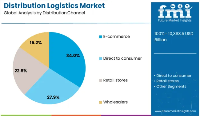 Distribution Logistics Market Analysis By Distribution Channel