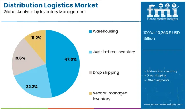 Distribution Logistics Market Analysis By Inventory Management