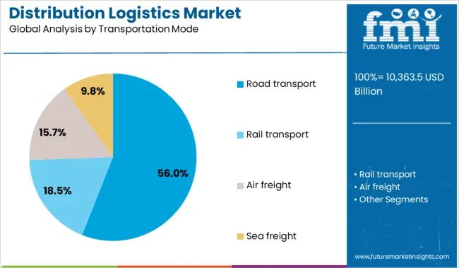 Distribution Logistics Market Analysis By Transportation Mode