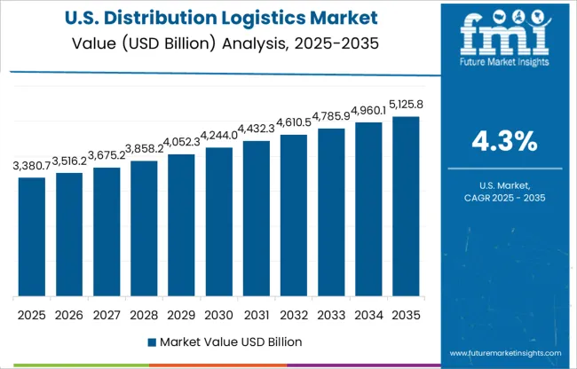 Distribution Logistics Market Country Value Analysis