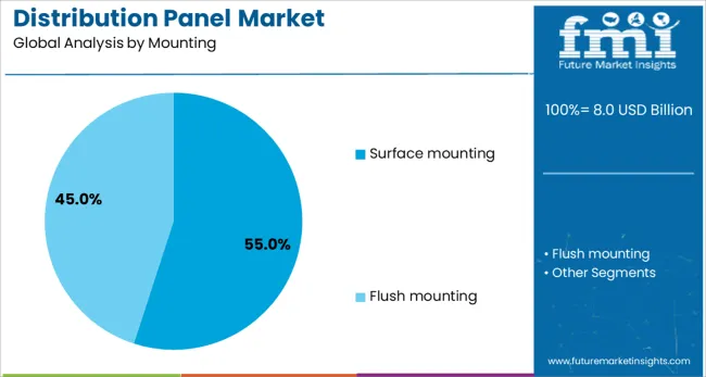 Distribution Panel Market Analysis By Mounting