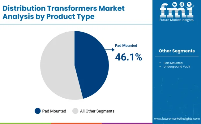 Distribution Transformers Market Analysis By Product Type
