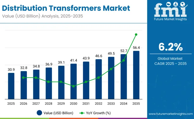 Distribution Transformers Market