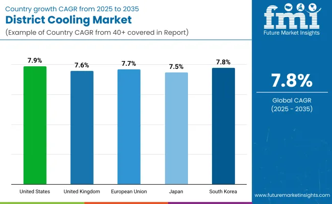 District Cooling Market Country Wise