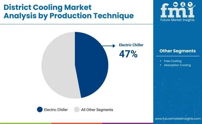 District Cooling Market Production Technique