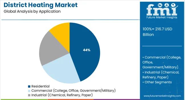 District Heating Market Analysis By Application