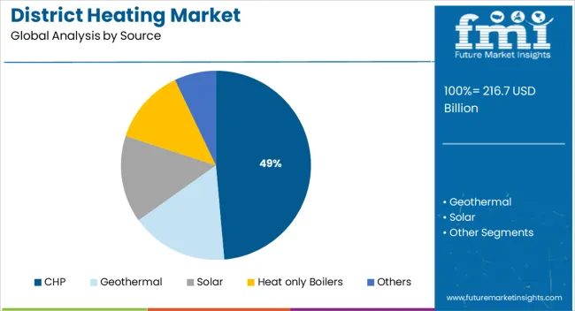 District Heating Market Analysis By Source
