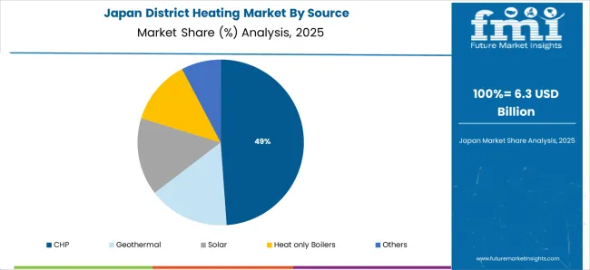 District Heating Market Japan Market Share Analysis By Source