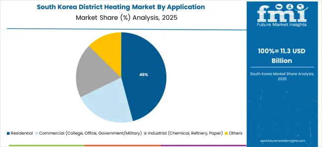 District Heating Market South Korea Market Share Analysis By Application