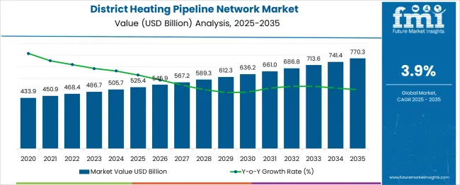 District Heating Pipeline Network Market Market Value Analysis