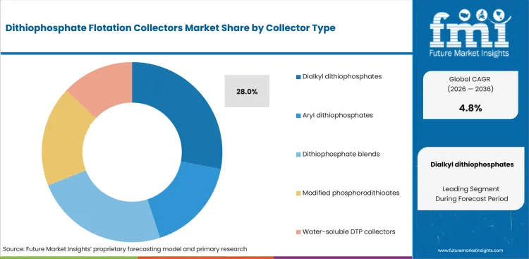 Dithiophosphate Flotation Collectors Market Analysis By Collector Type Dithiophosphate Flotation Collectors Market Analysis By Collector Type