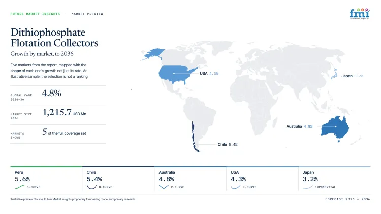 Dithiophosphate Flotation Collectors Market Growth Forecast 2026 2036 Dithiophosphate Flotation Collectors Market Growth Forecast 2026 2036