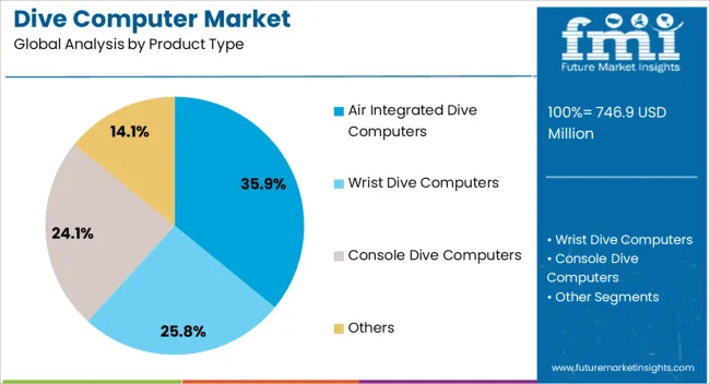 Dive Computer Market Analysis By Product Type Dive Computer Market Analysis By Product Type