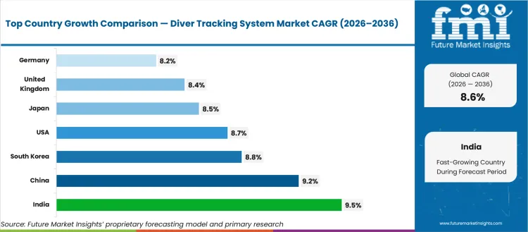 Diver Tracking System Market Cagr Analysis By Country
