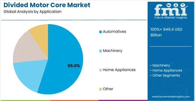 Divided Motor Core Market Analysis By Application