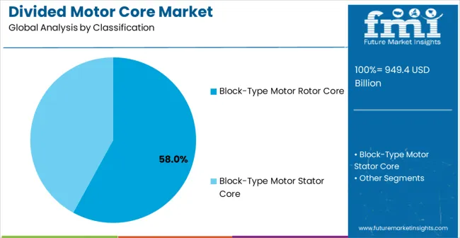 Divided Motor Core Market Analysis By Classification