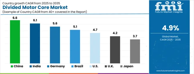Divided Motor Core Market Cagr Analysis By Country