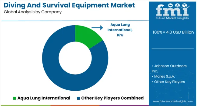 Diving And Survival Equipment Market Analysis By Company