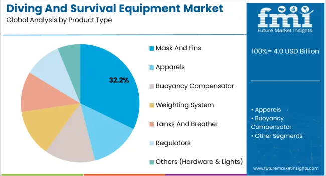 Diving And Survival Equipment Market Analysis By Product Type