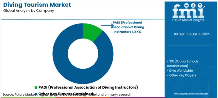 Diving Tourism Market Analysis By Company