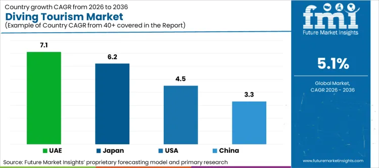 Diving Tourism Market Cagr Analysis By Country