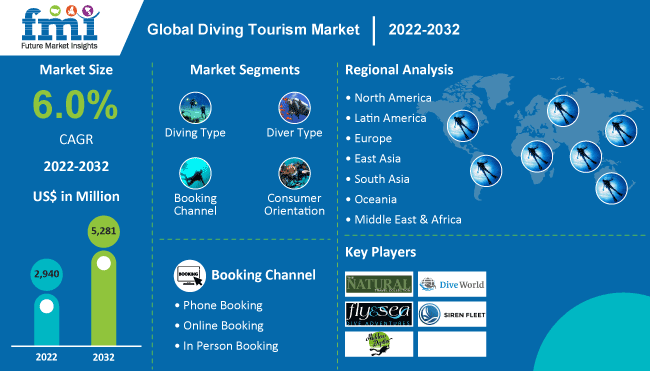 Diving Tourism Market