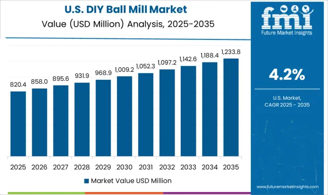 Diy Ball Mill Market Country Value Analysis