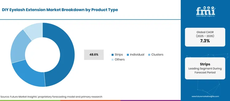 Diy Eyelash Extension Market Breakdown Product Type