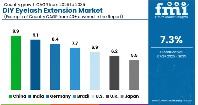 Diy Eyelash Extension Market Cagr Analysis By Country