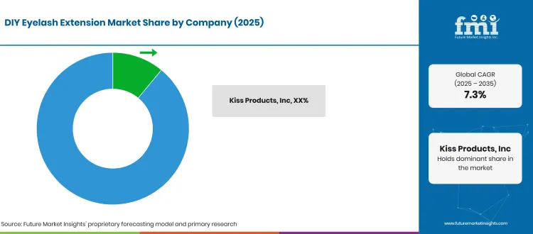 Diy Eyelash Extension Market Company Share