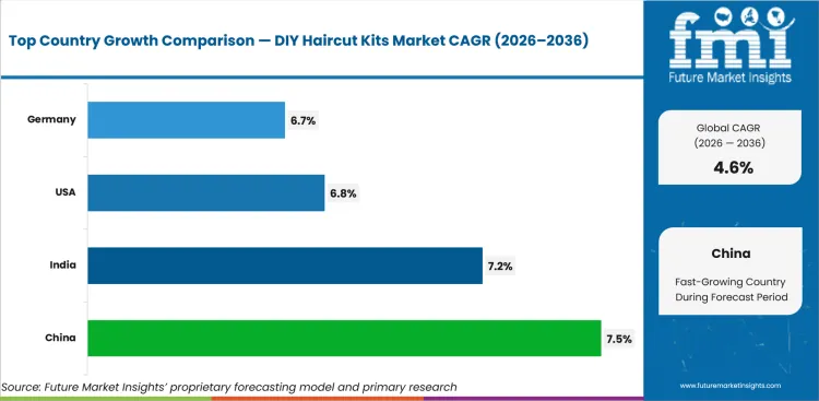 Diy Haircut Kits Market Cagr Analysis By Country