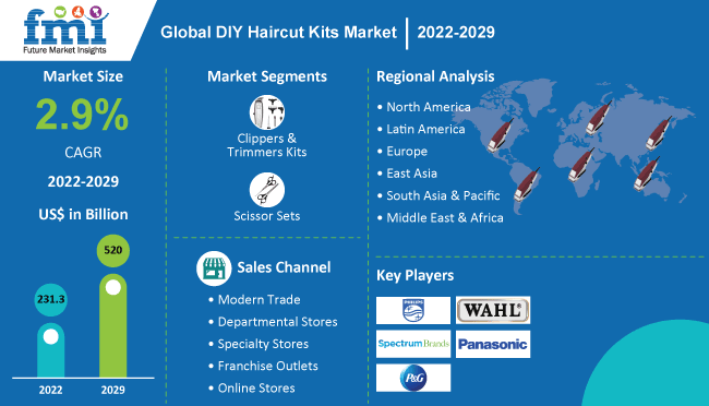 DIY Haircut Kits Market