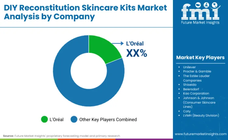 Diy Reconstitution Skincare Kits Market By Company