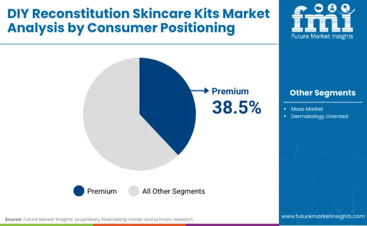 Diy Reconstitution Skincare Kits Market By Consumer Postioning
