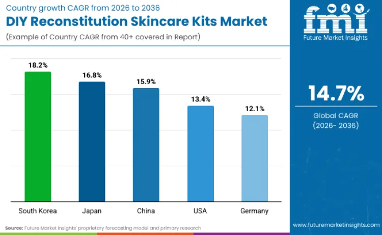 Diy Reconstitution Skincare Kits Market By Country