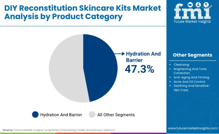 Diy Reconstitution Skincare Kits Market By Product Category