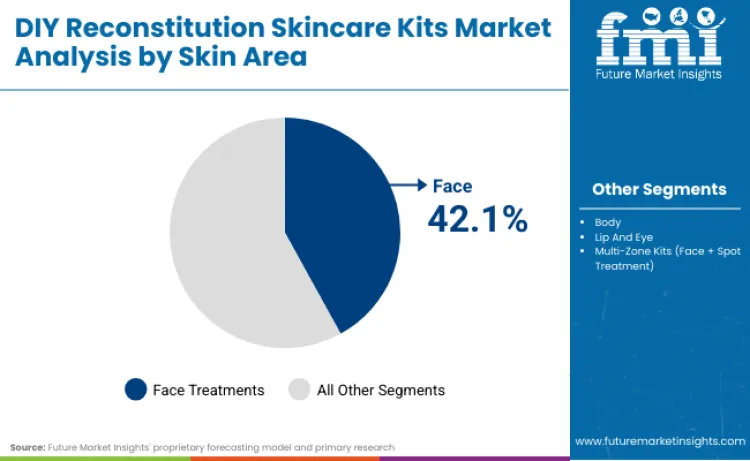 Diy Reconstitution Skincare Kits Market By Skin Area