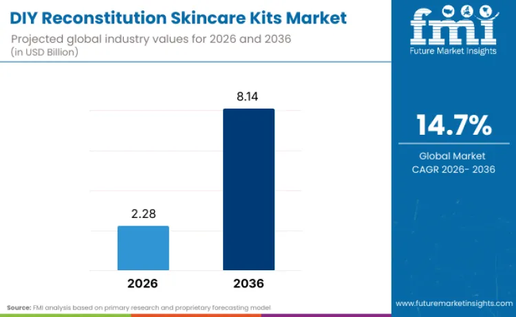Diy Reconstitution Skincare Kits Market