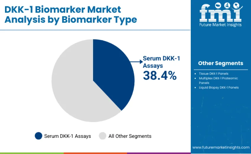 Dkk 1 Biomarker Market By Biomarker Type