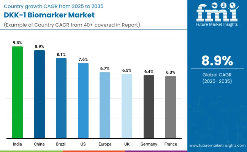 Dkk 1 Biomarker Market Country Wise Analysis