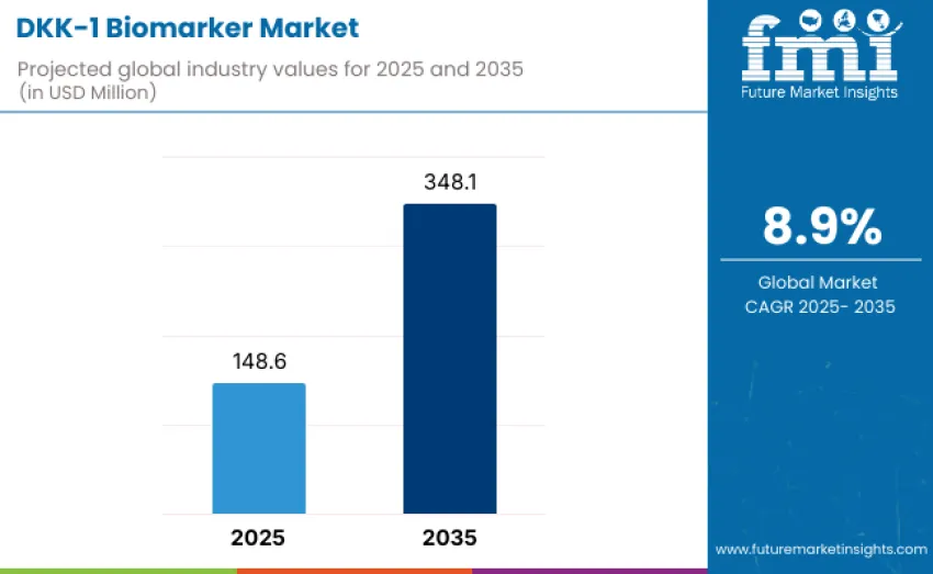 Dkk 1 Biomarker Market