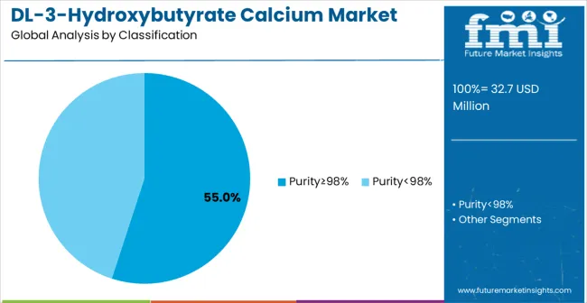 Dl 3 Hydroxybutyrate Calcium Market Analysis By Classification