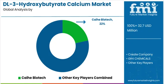 Dl 3 Hydroxybutyrate Calcium Market Analysis By Company