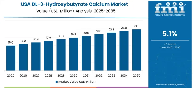 Dl 3 Hydroxybutyrate Calcium Market Country Value Analysis