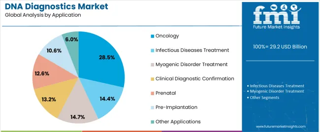 Dna Diagnostics Market Analysis By Application