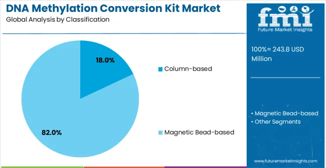 Dna Methylation Conversion Kit Market Analysis By Classification