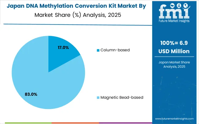 Dna Methylation Conversion Kit Market Japan Market Share Analysis By Classification