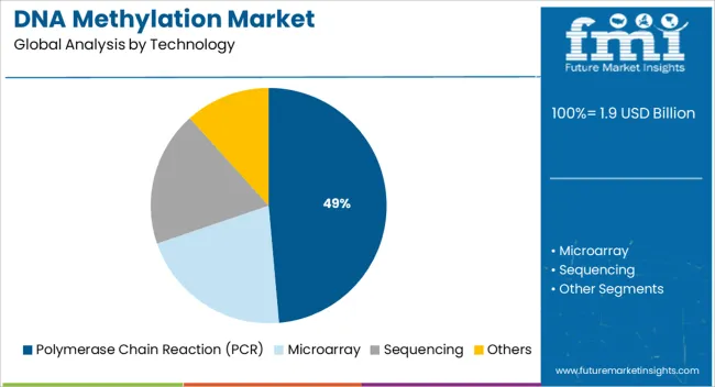 Dna Methylation Market Analysis By Technology