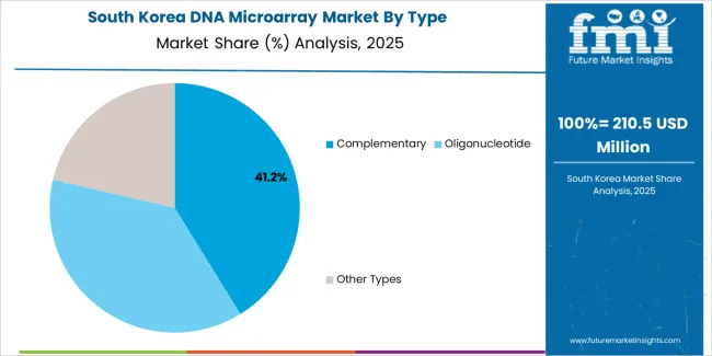 Dna Microarray Market South Korea Market Share Analysis By Type