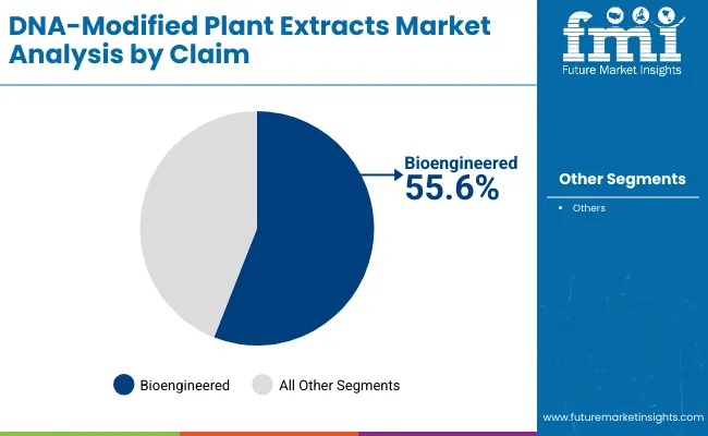 Dna Modified Plant Extracts Market By Claim